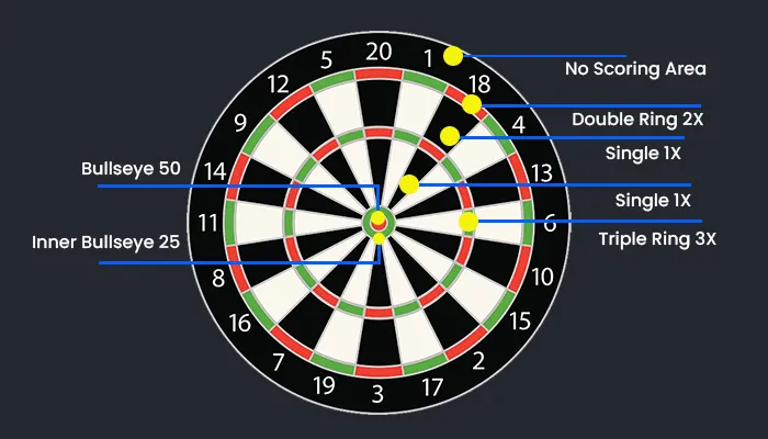 Darts Rules and Scoring